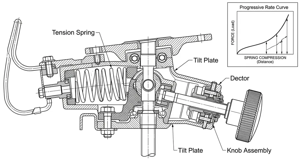 Diagram showing progressive spring rate in a chair tilt mechanism and its effect on recline resistance across user weight ranges