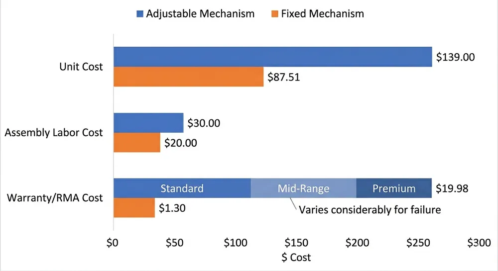 Bar chart comparing total cost of ownership between adjustable and fixed chair mechanisms including unit cost, warranty, and assembly