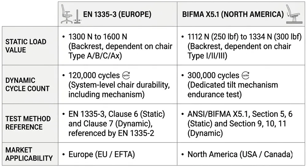 Comparison table of EN 1335-3 and BIFMA X5.1 load test requirements for office chair mechanisms