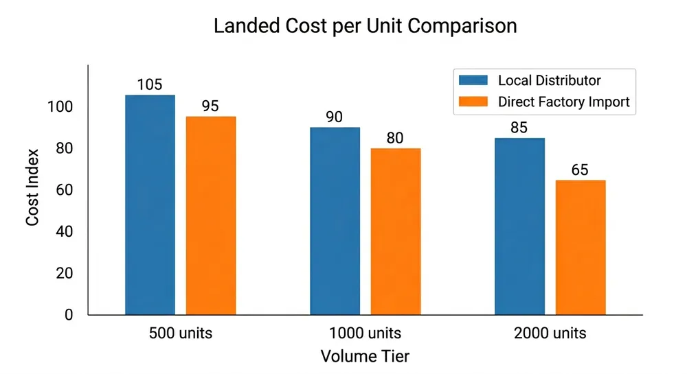 Landed Cost Comparison: Local Distributor vs Direct Factory Import Bar chart comparing landed cost per unit for chair mechanisms sourced through local Australian distributor versus direct factory import at different order volumes