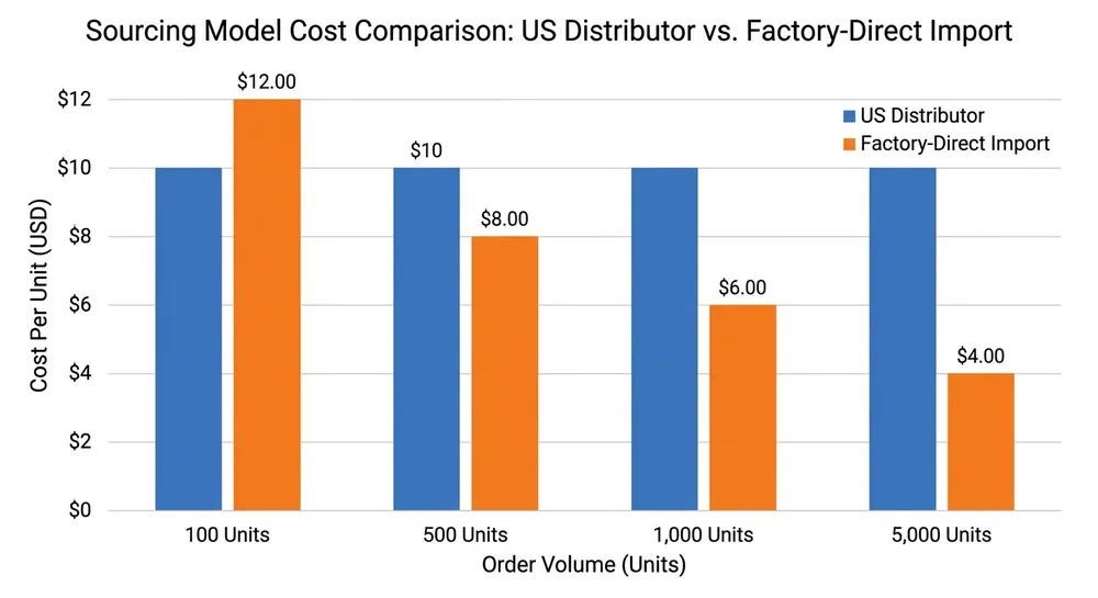 Bar chart comparing total landed cost per unit for chair mechanisms sourced through US distributors versus factory-direct import at different order volumes