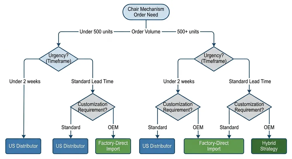 Flowchart showing decision logic for US furniture importers choosing between domestic distributors and factory-direct chair mechanism suppliers