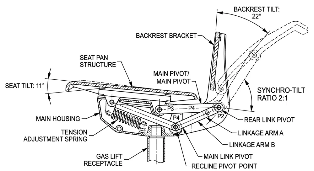 Synchro-Tilt Linkage Geometry Technical diagram of synchro-tilt chair mechanism showing seat-to-back movement ratio linkage
