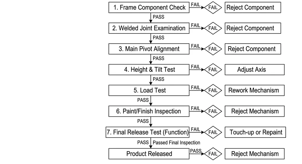Pre-shipment inspection flow diagram for lever chair mechanisms showing seven sequential quality checkpoints