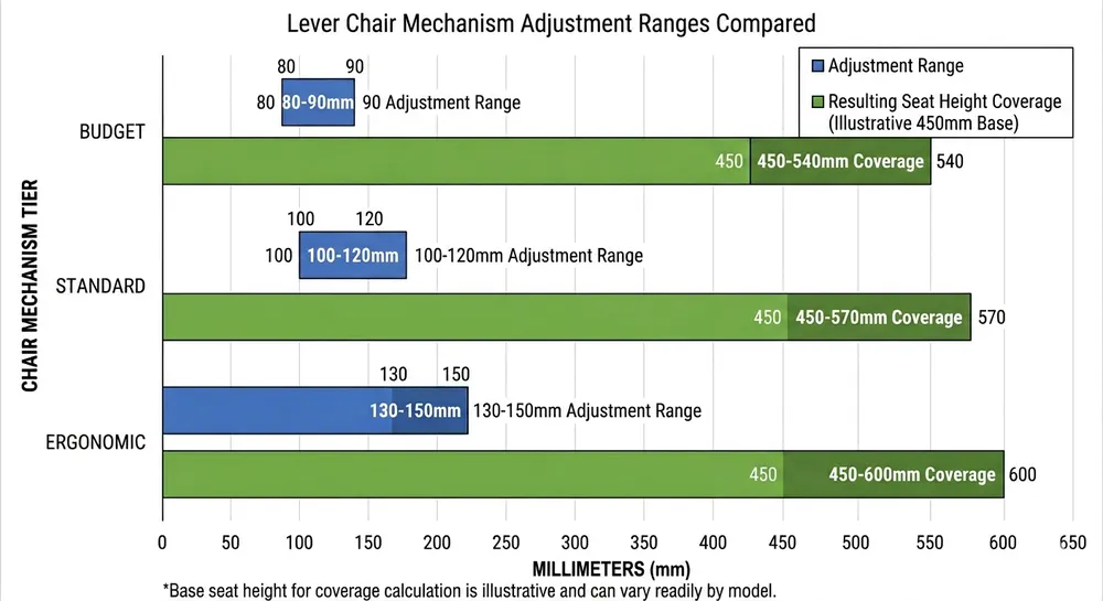 Adjustment Range Comparison by Market Tier Bar chart comparing height adjustment ranges of budget, standard, and ergonomic lever chair mechanisms with corresponding seat height coverage