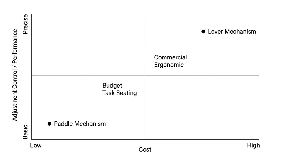 Lever vs Paddle Mechanism Cost-Performance Chart Cost vs performance positioning chart for lever and paddle chair mechanisms in mid-range office chair market