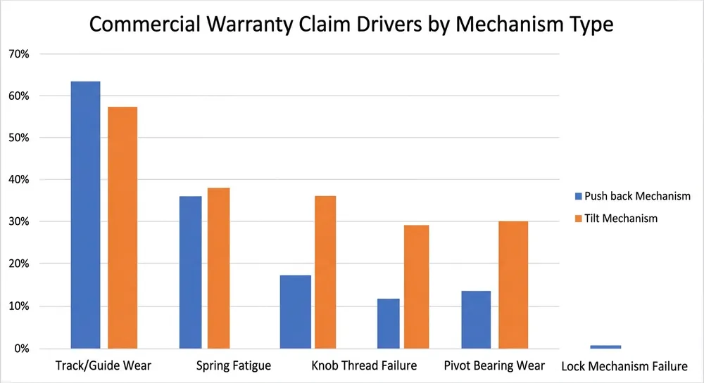 Bar chart comparing warranty claim drivers for push back and tilt chair mechanisms in commercial office environments