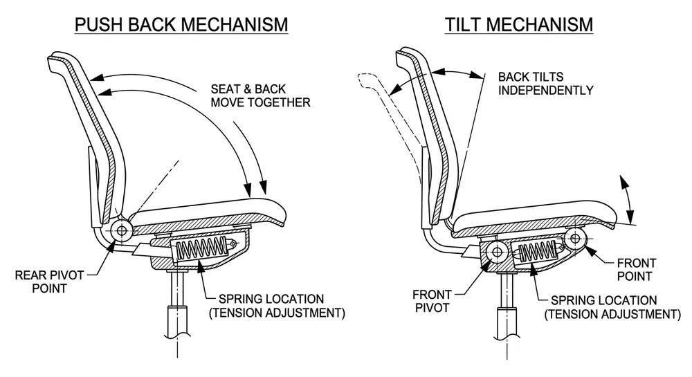 Side-by-side diagram of push back chair mechanism and tilt chair mechanism showing pivot point and motion arc differences