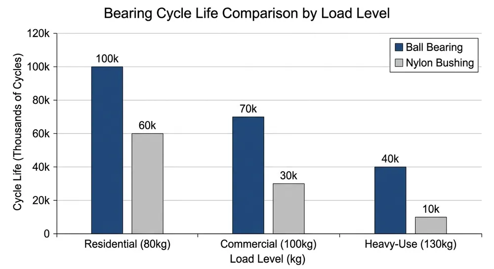 Bar chart comparing cycle life of ball bearing vs nylon bushing chair mechanisms at different load levels