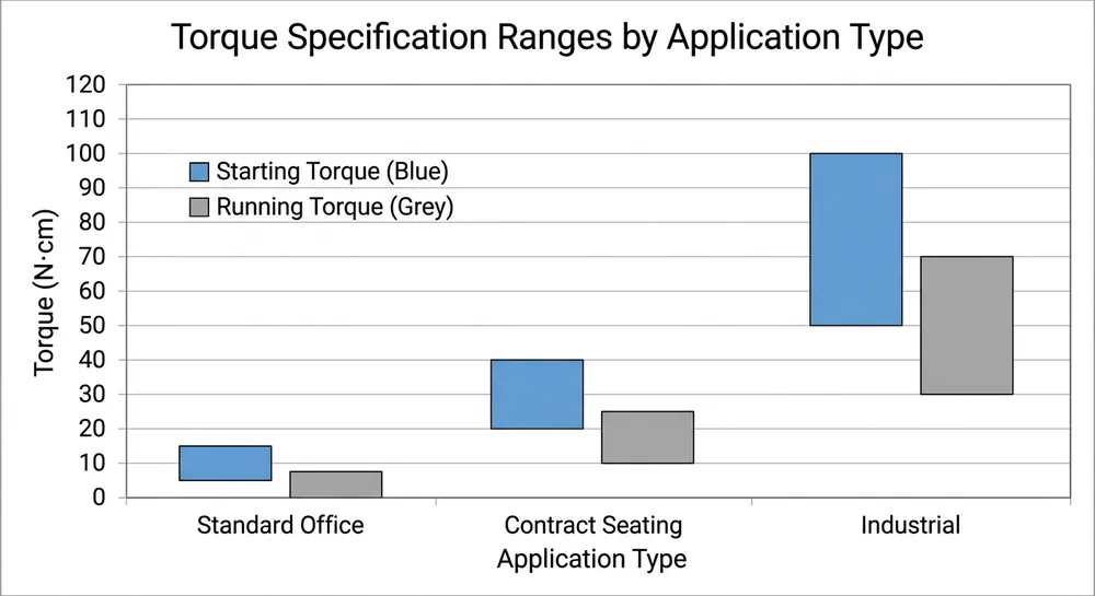 Rotation Torque Specification Ranges by Application Chart showing acceptable starting torque and running torque ranges for rotating chair mechanisms across different application types