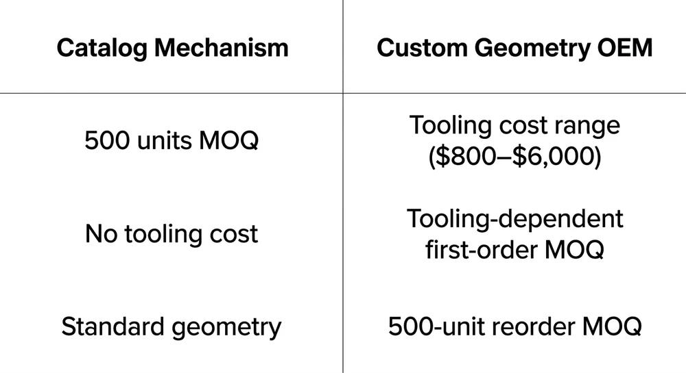 Chart showing MOQ structure for OEM swivel chair mechanisms comparing catalog variants at 500 units versus custom geometry with tooling amortization calculation