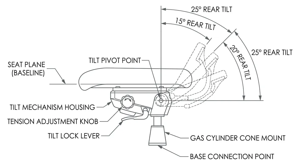 Tilt angle range measurement reference diagram Diagram showing tilt angle range measurement from seat plane on a commercial office chair tilt mechanism