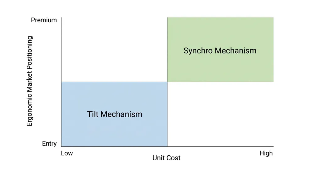 Cost-performance positioning chart showing tilt and synchro chair mechanisms across price tiers and ergonomic market segments