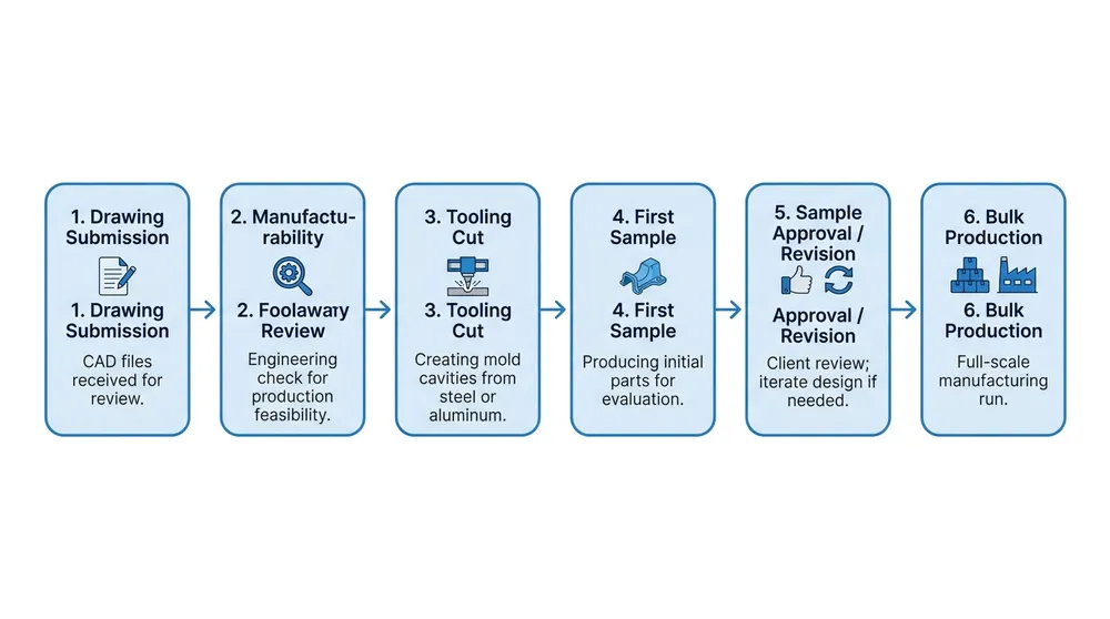 OEM door furniture mechanism tooling and sample revision cycle workflow from drawing submission to bulk production approval