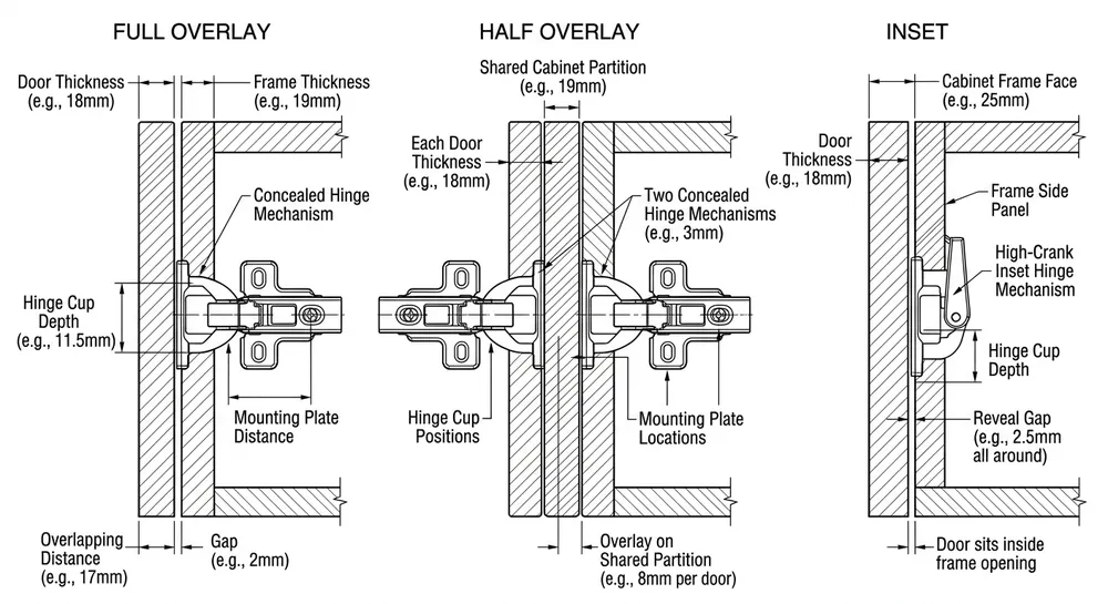 Technical diagram showing full overlay, half overlay, and inset overlay positions for concealed cup cabinet hinges