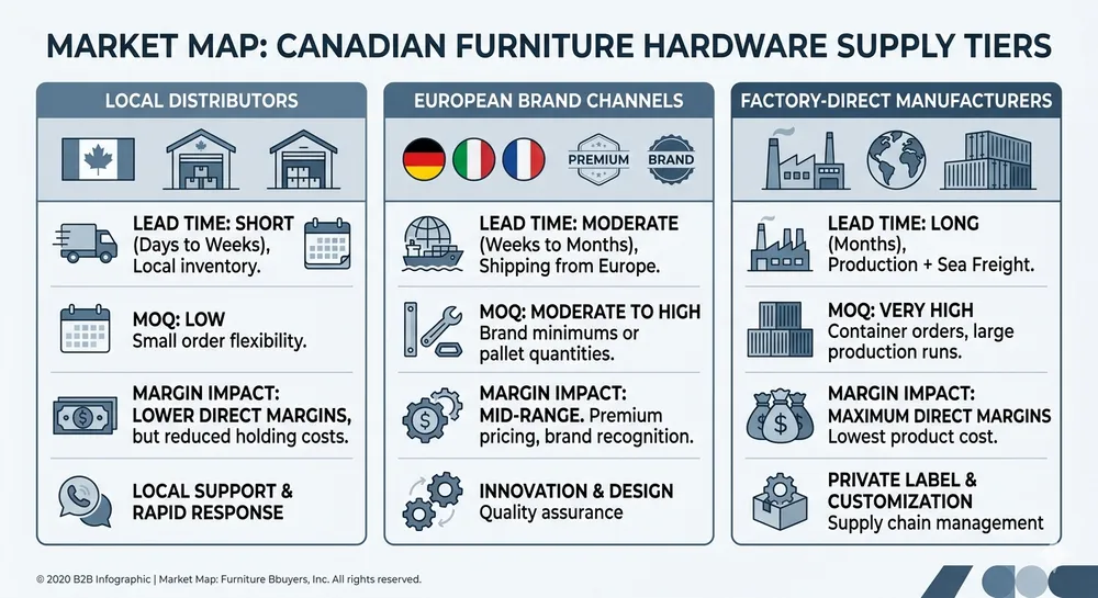 Supplier landscape map showing local distributors, European brands, and factory-direct manufacturers serving Canadian furniture importers