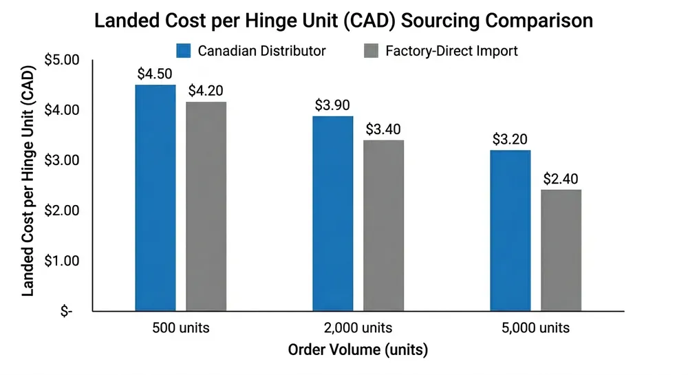 Landed Cost Comparison: Distributor vs Factory-Direct Bar chart comparing landed cost per hinge unit between Canadian distributor pricing and factory-direct import pricing at different order volumes