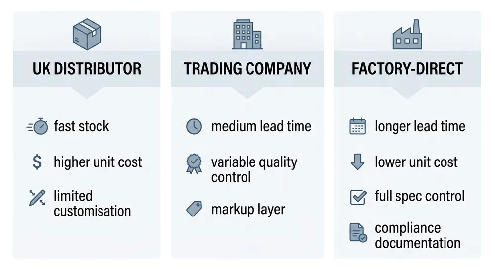 Diagram showing three sourcing tiers for door hinge furniture mechanisms in the UK market — UK distributor, trading company, and factory-direct