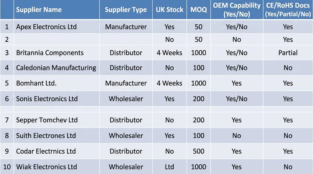 UK Door Hinge Mechanism Supplier Comparison Matrix Comparison matrix of ten door hinge furniture mechanism suppliers for the UK market showing supplier type, MOQ, OEM capability, and compliance documentation