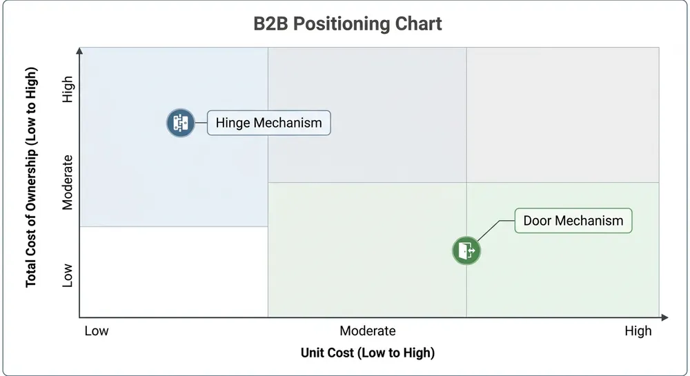 Cost-performance positioning chart placing door mechanisms and hinge mechanisms across unit cost and total ownership cost axes