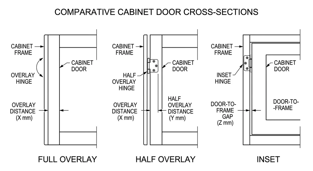 Diagram showing full overlay, half overlay, and inset cabinet hinge overlay configurations with dimensional callouts