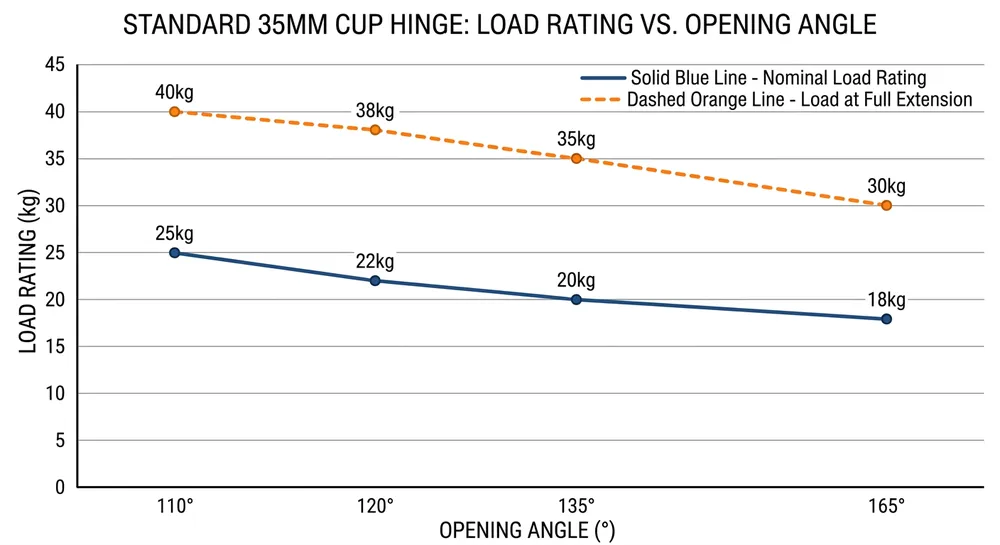 Chart comparing furniture hinge load ratings at different opening angles from 110 to 165 degrees
