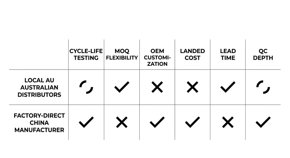 Supplier evaluation matrix comparing local Australian distributors against factory-direct manufacturers on key sourcing criteria