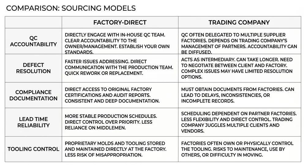 Comparison diagram showing factory-direct vs trading company supply chain differences for furniture motion mechanism importers
