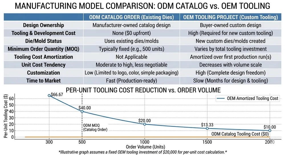 OEM vs ODM MOQ Decision Matrix Decision matrix comparing OEM tooling project MOQ vs ODM catalog order MOQ for recliner mechanisms