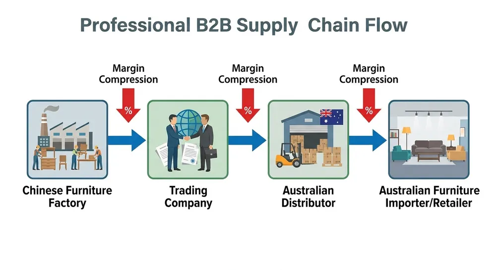 Diagram showing the supply chain layers for recliner mechanism sourcing in Australia from factory to importer