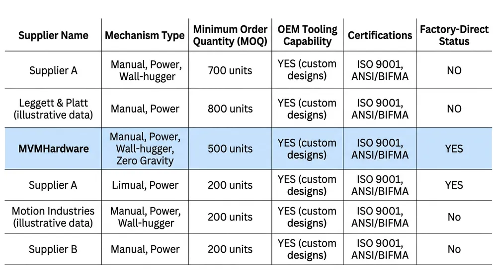 Recliner Mechanism Supplier Comparison Matrix Comparison matrix of recliner mechanism suppliers for US importers showing MOQ, OEM capability, certifications, and factory-direct status