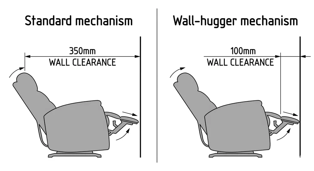 Wall-Hugger vs Standard Recliner Mechanism Clearance Side-by-side diagram comparing wall clearance requirements of standard vs wall-hugger recliner mechanisms