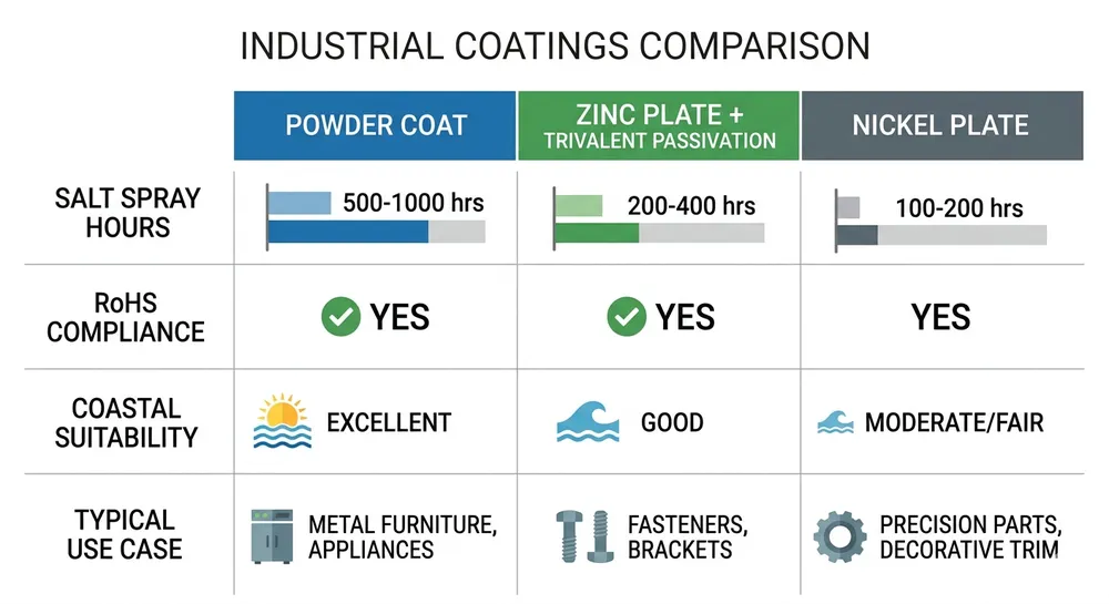 Comparison table of powder coating vs zinc plating vs nickel plating for furniture mechanisms by salt spray rating and market application