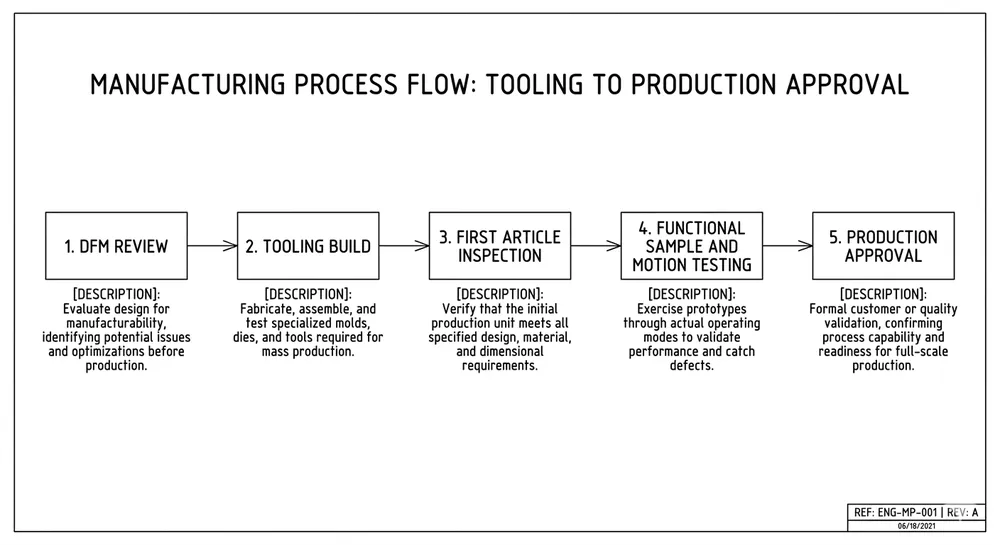 OEM Table Mechanism Tooling and Sampling Workflow OEM table mechanism workflow diagram from DFM review through tooling build, first article, sampling, and production approval